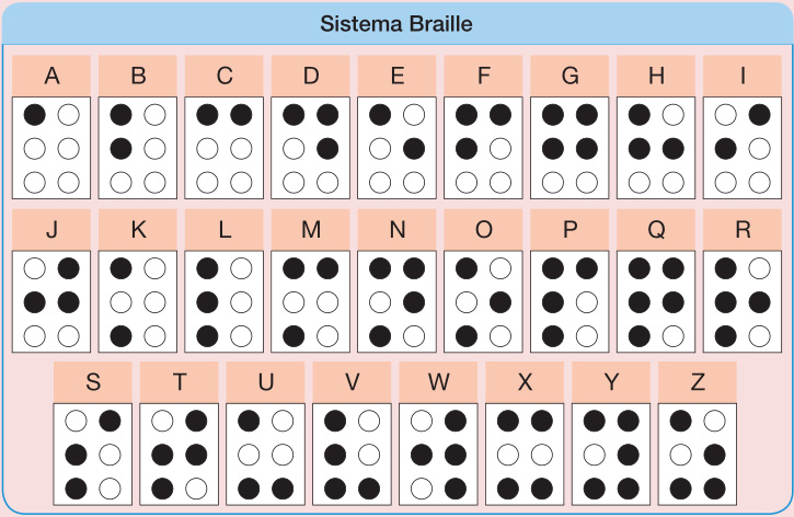 Imagem: Ilustração. Sistema Braille composto por seis bolinhas, dispostas em duas colunas e três linhas. Cada letra é a combinação dos pontos em relevo:  Letra A: Ponto 1 (bolinha da primeira linha e primeira coluna);  Letra B: Pontos 1 e 2.  Letra C: Pontos 1 e 4.  Letra D: Pontos 1, 4 e 5. Letra E: Pontos 1 e 5.  Letra F: Pontos 1, 2 e 4.  Letra G: Pontos 1, 2, 4 e 5.  Letra H: Pontos 1, 2 e 5.  Letra I: Pontos 2 e 4.  Letra J: Pontos 2, 4 e 5.  Letra K: Pontos 1 e 3. Letra L: Pontos 1, 2 e 3. Letra M: Pontos 1, 3 e 4.  Letra N: Pontos 1, 3, 4 e 5.  Letra O: Pontos 1, 3 e 5.  Letra P: Pontos 1, 2, 3 e 4.  Letra Q: Pontos 1, 2, 3, 4 e 5. Letra R: Pontos 1, 2, 3 e 5.  Letra S: Pontos 2, 3 e 4.  Letra T: Pontos 2, 3, 4 e 5. Letra U: Pontos 1, 3 e 6. Letra V: Pontos 1, 2, 3 e 6. Letra W: Pontos 2, 4, 5 e 6. Letra X: Pontos 1, 3, 4 e 6. Letra Y: Pontos 1, 3, 4, 5 e 6.  Letra Z: Pontos 1, 3, 5 e 6.  Fim da imagem.