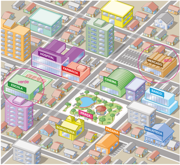 Imagem: Ilustração. Vista aérea de um bairro com vários prédios, casas e ruas. Entre eles há uma um hospital roxo, uma farmácia vermelha, uma escola verde (circulada de verde) com uma quadra ao lado, um mercado marrom (circulado de azul), um cinema verde-escuro, um banco azul, uma praça com várias árvores e um lago, uma biblioteca azul-escuro, uma sorveteria amarela e uma padaria laranja. Fim da imagem.