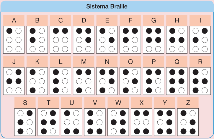 Imagem: Ilustração. Sistema Braille composto por seis bolinhas, dispostas em duas colunas e três linhas. Cada letra é a combinação dos pontos em relevo:  Letra A: Ponto 1 (bolinha da primeira linha e primeira coluna);  Letra B: Pontos 1 e 2.  Letra C: Pontos 1 e 4.  Letra D: Pontos 1, 4 e 5. Letra E: Pontos 1 e 5.  Letra F: Pontos 1, 2 e 4.  Letra G: Pontos 1, 2, 4 e 5.  Letra H: Pontos 1, 2 e 5.  Letra I: Pontos 2 e 4.  Letra J: Pontos 2, 4 e 5.  Letra K: Pontos 1 e 3. Letra L: Pontos 1, 2 e 3. Letra M: Pontos 1, 3 e 4.  Letra N: Pontos 1, 3, 4 e 5.  Letra O: Pontos 1, 3 e 5.  Letra P: Pontos 1, 2, 3 e 4.  Letra Q: Pontos 1, 2, 3, 4 e 5. Letra R: Pontos 1, 2, 3 e 5.  Letra S: Pontos 2, 3 e 4.  Letra T: Pontos 2, 3, 4 e 5. Letra U: Pontos 1, 3 e 6. Letra V: Pontos 1, 2, 3 e 6. Letra W: Pontos 2, 4, 5 e 6. Letra X: Pontos 1, 3, 4 e 6. Letra Y: Pontos 1, 3, 4, 5 e 6.  Letra Z: Pontos 1, 3, 5 e 6.  Fim da imagem.