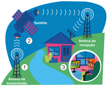 Imagem: Ilustração. À esquerda há uma torre emitindo sinais (1 – Antena de transmissão). Acima há um satélite no céu escuro, recebendo e emitindo sinais (2 – Satélite). À direita há outra torre recebendo e emitindo sinais (Antena de recepção). Abaixo há uma casa com uma antena no telhado, recebendo sinais e ao lado, destaque para um menino sentado em um sofá e segurando um controle remoto. Na frente dele há uma televisão ligada (3). Fim da imagem.