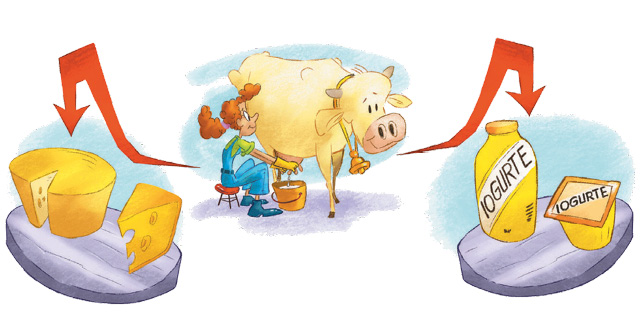 Imagem: Ilustração. No centro, uma mulher está sentada e ordenhando uma vaca. À esquerda, uma seta em direção a um queijo. À direita, uma seta em direção a um pote e uma garrafa de iogurte. Fim da imagem.