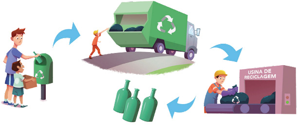 Imagem: Ilustração. À esquerda, um homem está jogando uma garrafa dentro de um cesto de lixo verde com o símbolo da reciclagem. Ao seu lado, um menino está segurando uma caixa de papelão. Em seguida há uma seta apontando para um lixeiro, que está jogando um saco de lixo na parte traseira de um caminhão com o símbolo da reciclagem. Ao lado há uma seta apontando para um homem, que está segurando um saco de lixo reciclável sobre uma esteira. Ao lado há uma máquina com a informação: USINA DE RECICLAGEM. Em seguida, uma seta apontando para garrafas verdes. Fim da imagem.