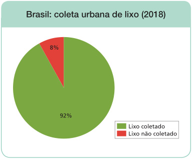 Imagem: Gráfico de pizza. Brasil: coleta urbana de lixo (2018). Lixo coletado – 92%; Lixo não coletado – 8%. Fim da imagem.