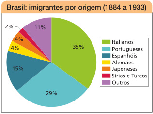 Imagem: Gráfico em setores. Brasil: imigrantes por origem (1884 a 1933).  Italianos: 35%; Portugueses: 29%; Espanhóis: 15%; Alemães: 4%; Japoneses: 4%; Sírios e Turcos: 2%; Outros: 11%.   Fim da imagem.
