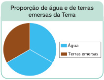 Imagem: Gráfico em setores. Proporção de água e de terras emersas da Terra. O gráfico está dividido em três partes; duas representam a água e uma parte representa as terras emersas.  Fim da imagem.