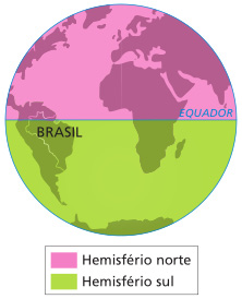 Imagem: Ilustração. Globo terrestre. No centro há uma linha horizontal (Equador). Na parte superior, o Hemisfério Norte e na parte inferior, o Hemisfério Sul.  Fim da imagem.