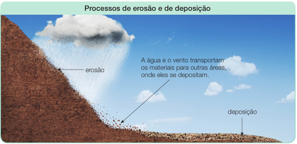 Imagem: Ilustração. Processos de erosão e de deposição. À esquerda, uma nuvem cinza e chuva caindo sobre um morro marrom (erosão). Abaixo, grãos do morro caem sobre um terreno (A água e o vento transportam os materiais para outras áreas, onde eles se depositam). Em seguida, um terreno plano com terra marrom (deposição).  Fim da imagem.