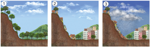 Imagem: Ilustração 1. À esquerda, árvores sobre a encosta de um morro. À direita, árvores em um terreno plano. Ao fundo, nuvens no céu azul.  Ilustração 2. À esquerda, construções na encosta do morro. À direita, vários prédios no terreno plano. Ao fundo, nuvens no céu azul.  Ilustração 3. À esquerda, uma nuvem escura e chuva caindo sobre as construções na encosta do morro. Abaixo, as construções estão caídas e aglomeradas sobre a encosta. À direita, os prédios no terreno plano. Ao fundo, nuvens no céu escuro.  Fim da imagem.