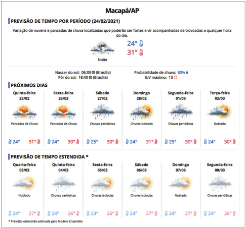 Imagem: Fotografia. Previsão do tempo com textos e ilustração. De cima para baixo: Macapá/AP. PREVISÃO DO TEMPO POR PERÍODO (24/02/2021). Variação de nuvens e pancadas de chuva localizadas que poderão ser fortes e vir acompanhadas de trovoadas a qualquer hora do dia. Desenho de duas nuvens com chuva na frente de uma lua (noite): 24º/31º.  Nascer do sol: 06:33 (Brasília);  Pôr do sol: 18:40 (Brasília).  Probabilidade de chuva: 80%;  IUV máximo: 13.  PRÓXIMOS DIAS:  Quinta-feira (25/02): Duas nuvens com chuva na frente de um sol (pancadas de chuva): 24º/31º.  Sexta-feira (26/02): Duas nuvens com chuva na frente de um sol (pancadas de chuva): 24º/30º. Sábado (27/02): Uma nuvem cinza com chuva (chuvas periódicas): 25º/30º.  Domingo (28/02): Uma nuvem cinza com chuva na frente de um sol (chuvas isoladas): 24º/31º. Segunda-feira (01/03): Uma nuvem cinza com chuva (chuvas periódicas): 25º/30º. Terça-feira (02/03): Uma nuvem cinza na frente de um sol (nublado): 24º/30º.  PREVISÃO DE TEMPO ESTENDIDA (Previsão estendida estimada pelo Modelo Ensemble).  Quarta-feira (03/03): Uma nuvem cinza na frente de um sol (nublado): 24º/27º. Quinta-feira (04/03): Uma nuvem cinza com chuva (chuvas periódicas): 24º/26º. Sexta-feira (05/03): Uma nuvem cinza com chuva na frente de um sol (chuvas isoladas): 23º/26º. Sábado (06/03): Uma nuvem cinza com chuva na frente de um sol (chuvas isoladas): 24º/27º. Domingo (07/03): Uma nuvem cinza na frente de um sol (nublado): 24º/27º.  Segunda-feira (08/03): Uma nuvem cinza com chuva (chuvas periódicas): 24º/26º.  Fim da imagem.