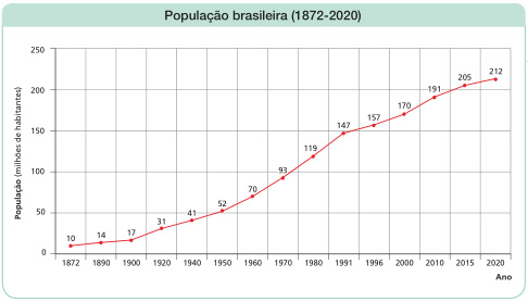 Imagem: Gráfico em linhas. População brasileira (1872-2020). No eixo vertical, a população (milhões de habitantes) e no eixo horizontal, o ano.  Ano: 1872; População: 10;  Ano: 1890; População: 14;  Ano: 1900; População: 17;  Ano: 1920; População: 31;  Ano: 1940; População: 41;  Ano: 1950; População: 52;  Ano: 1960; População: 70;  Ano: 1970; População: 93;  Ano: 1980; População: 119;  Ano: 1991; População: 147;  Ano: 1996; População: 157;  Ano: 2000; População: 170;  Ano: 2010; População: 191;  Ano: 2015; População: 205;  Ano: 2020; População: 212.   Fim da imagem.