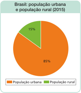 Imagem: Gráfico em setores. Brasil: população urbana e população rural (2015). População urbana: 85%; População rural: 15%.  Fim da imagem.