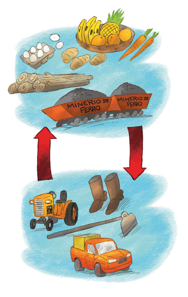 Imagem: Ilustração. Na parte superior há uma caixa com ovos, um cesto com frutas, três batatas, duas cenouras, troncos de árvores empilhados e carrinhos com a informação: minério de ferro. Acima dos carrinhos há pilhas de ferro. Na parte inferior há um trator, duas botas, uma enxada e um caminhão. Entre as ilustrações há duas setas, uma apontando para cima e outra para baixo.  Fim da imagem.