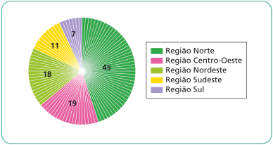 Imagem: Gráfico circular. Região Norte (verde-escuro): 45; Região Centro-Oeste (rosa): 19; Região Nordeste (verde-claro): 18; Região Sudeste (amarelo): 11; Região Sul (lilás): 7.  Fim da imagem.