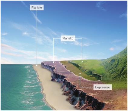 Imagem: Ilustração. À esquerda, orla da praia (Planície). Em seguida, um morro marrom (Planalto) com um buraco no meio (Depressão). Ao lado há um terreno plano e verde (Planalto) e morros verdes.  Fim da imagem.
