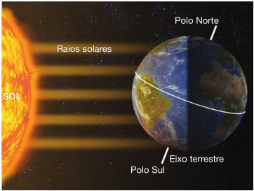 Imagem: Ilustração. À esquerda, o Sol emitindo Raios solares em direção à Terra, à direita. Sobre o planeta há uma linha horizontal e no meio, uma haste (Eixo terrestre). A parte superior da Terra, o Polo Norte e na parte inferior, o Polo Sul. Fim da imagem.