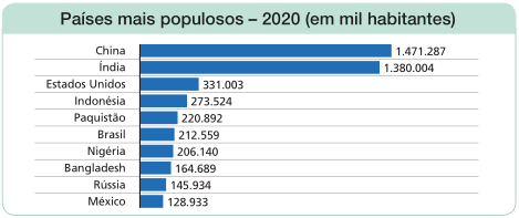 Imagem: Gráfico em barras. Países mais populosos – 2020 (em mil habitantes). No eixo vertical, os países e no eixo horizontal, o número de habitantes.  País: China; Habitantes: 1.471.287.  País: Índia; Habitantes: 1.380.004.  País: Estados Unidos; Habitantes: 331.003.  País: Indonésia; Habitantes: 273.524.  País: Paquistão; Habitantes: 220.892.  País: Brasil; Habitantes: 212.559.  País: Nigéria; Habitantes: 206.140.  País: Bangladesh; Habitantes: 164.689.  País: Rússia; Habitantes: 145.934.  País: México; Habitantes: 128.933.   Fim da imagem.