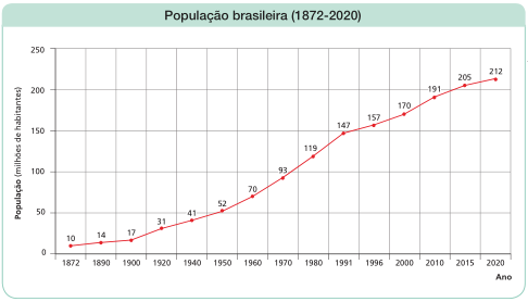 Imagem: Gráfico em linhas. População brasileira (1872-2020). No eixo vertical, a população (milhões de habitantes) e no eixo horizontal, o ano.  Ano: 1872; População: 10;  Ano: 1890; População: 14;  Ano: 1900; População: 17;  Ano: 1920; População: 31;  Ano: 1940; População: 41;  Ano: 1950; População: 52;  Ano: 1960; População: 70;  Ano: 1970; População: 93;  Ano: 1980; População: 119;  Ano: 1991; População: 147;  Ano: 1996; População: 157;  Ano: 2000; População: 170;  Ano: 2010; População: 191;  Ano: 2015; População: 205;  Ano: 2020; População: 212.   Fim da imagem.