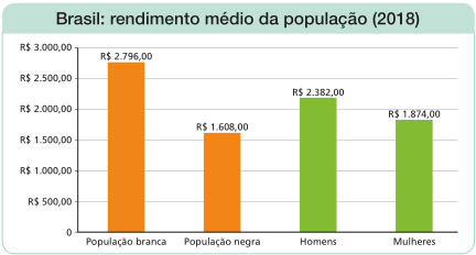Imagem: Gráfico de colunas. Brasil: rendimento médio da população (2018). No eixo vertical, os rendimentos e no eixo horizontal, a população.  População branca: R$ 2.796,00;  População negra: R$ 1.608,00;  Homens: R$ 2.382,00;  Mulheres: R$ 1.874,00.  Fim da imagem.