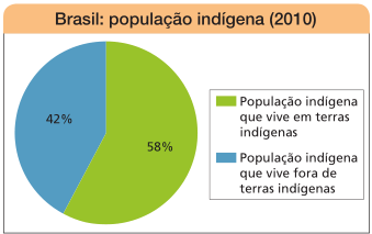 Imagem: Gráfico em setores. Brasil: população indígena (2010).  População indígena que vive em terras indígenas: 58%;  População indígena que vive fora de terras indígenas: 42%.   Fim da imagem.