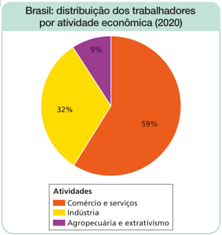 Imagem: Gráfico de setores. Brasil: distribuição dos trabalhadores por atividade econômica (2020). Atividades:  Comércio e serviços: 59%;  Indústria: 32%;  Agropecuária e extrativismo: 9%.   Fim da imagem.