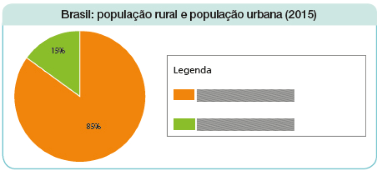 Imagem: Gráfico em setores. Brasil: população rural e população urbana (2015).  Laranja: _____ - 85%;  Verde: _____ - 15%.   Fim da imagem.