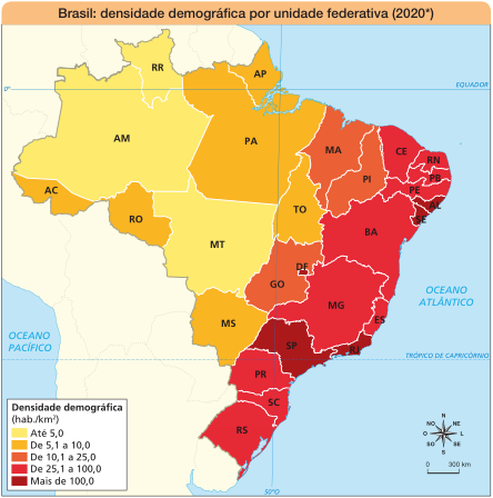 Imagem: Mapa. Brasil: densidade demográfica por unidade federativa (2020 – Projeção).  Densidade demográfica (hab./km2):  Até 5,0: AM, RR, MT.  De 5,1 a 10,0: AC, RO, PA, AP, TO, MS.  De 10,1 a 25,0: MA, PI, GO.  De 25,1 a 100,0: CE, RN, PB, PE, BA, MG, ES, PR, SC, RS.  Mais de 100,0: AL, SE, DF, RJ, SP.  No canto inferior direito, a rosa dos ventos (N, NE, L, SE, S, SO, O, NO) e a escala de 0 a 300 km.  Fim da imagem.