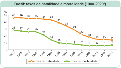 Imagem: Gráfico em linhas. Brasil: taxas de natalidade e mortalidade (1900-2020 - Projetadas). No eixo vertical, a porcentagem e no eixo horizontal, o ano.  Ano: 1900: Taxa de natalidade: 46%; Taxa de mortalidade: 28%;  Ano: 1910: Taxa de natalidade: 46%; Taxa de mortalidade: 27%;  Ano: 1920: Taxa de natalidade: 45%; Taxa de mortalidade: 26%;  Ano: 1930: Taxa de natalidade: 45%; Taxa de mortalidade: 26%;  Ano: 1945: Taxa de natalidade: 44%; Taxa de mortalidade: 21%;  Ano: 1955: Taxa de natalidade: 43%; Taxa de mortalidade: 14%;  Ano: 1965: Taxa de natalidade: 39%; Taxa de mortalidade: 10%;  Ano: 1975: Taxa de natalidade: 34%; Taxa de mortalidade: 9%;  Ano: 1985: Taxa de natalidade: 29%; Taxa de mortalidade: 8%;  Ano: 1995: Taxa de natalidade: 22%; Taxa de mortalidade: 7%; Ano: 2005: Taxa de natalidade: 18%; Taxa de mortalidade: 6%;  Ano: 2010: Taxa de natalidade: 15%; Taxa de mortalidade: 6%;  Ano: 2015: Taxa de natalidade: 15%; Taxa de mortalidade: 6%;  Ano: 2020: Taxa de natalidade: 14%; Taxa de mortalidade: 7%.   Fim da imagem.