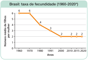 Imagem: Gráfico em linhas. Brasil: taxa de fecundidade (1960-2020 - Projetada). No eixo vertical, o número médio de filhos por mulher. E no eixo horizontal, os anos.  Ano: 1960; Número médio de filhos por mulher: 6;  Ano: 1970; Número médio de filhos por mulher: 6; Ano: 1980; Número médio de filhos por mulher: 4; Ano: 1991; Número médio de filhos por mulher: 3; Ano: 2000; Número médio de filhos por mulher: 2; Ano: 2010; Número médio de filhos por mulher: 2; Ano: 2015; Número médio de filhos por mulher: 2; Ano: 2020; Número médio de filhos por mulher: 2.  Fim da imagem.