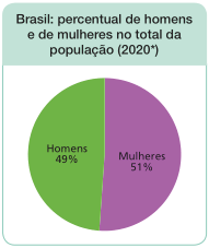 Imagem: Gráfico em setores. Brasil: percentual de homens e de mulheres no total da população (2020 - Projetado).  Mulheres - 51%; Homens - 49%.   Fim da imagem.