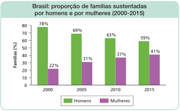 Imagem: Gráfico de colunas. Brasil: proporção de famílias sustentadas por homens e por mulheres (2000-2015). No eixo vertical, a porcentagem de famílias e no eixo horizontal, os anos.  Ano: 2000; Homens: 78%; Mulheres: 22%. Ano: 2005; Homens: 69%; Mulheres: 31%. Ano: 2010; Homens: 63%; Mulheres: 37%. Ano: 2015; Homens: 59%; Mulheres: 41%.  Fim da imagem.