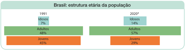 Imagem: Gráfico em barras. Brasil: estrutura etária da população.  À esquerda, 1991. Idosos - 7%; Adultos - 48%; Jovens - 45%.  À direita, 2020 (Projetada). Idosos - 14%; Adultos - 57%; Jovens - 29%.  Fim da imagem.