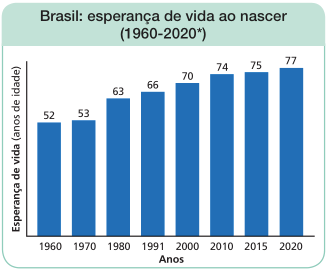 Imagem: Gráfico de colunas. Brasil: esperança de vida ao nascer (1960-2020 - Projetada). No eixo vertical, a esperança de vida (anos de idade). E no eixo horizontal, os anos.  Ano: 1960; Esperança de vida: 52 anos;  Ano: 1970; Esperança de vida: 53 anos; Ano: 1980; Esperança de vida: 63 anos; Ano: 1991; Esperança de vida: 66 anos; Ano: 2000; Esperança de vida: 70 anos; Ano: 2010; Esperança de vida: 74 anos; Ano: 2015; Esperança de vida: 75 anos; Ano: 2020; Esperança de vida: 77 anos;  Fim da imagem.