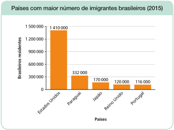 Imagem: Gráfico de colunas. Países com maior número de imigrantes brasileiros (2015). No eixo vertical, o número de brasileiros residentes e no eixo horizontal, os países.  País: Estados Unidos: 1.410.000;  País: Paraguai: 332.000;  País: Japão: 170.000;  País: Reino Unido: 120.000;  País: Portugal: 116.000.  Fim da imagem.