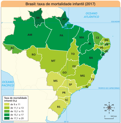 Imagem: Mapa. Brasil: taxa de mortalidade infantil (2017).  Taxa de mortalidade infantil (‰):  de 9 a 11: ES, SP, MS, PR, SC, RS.  de 11,1 a 13: RO, MT, TO, GO, DF, MG, RJ, RN, PE.  de 13,1 a 15: AC, CE, PB, AL.  de 15,1 a 17: AM, PA, MA, PI, BA, SE.  de 17,1 a 20: RR, AP.  No canto inferior direito, a rosa dos ventos (N, NE, L, SE, S, SO, O, NO) e a escala de 0 a 345 km.  Fim da imagem.