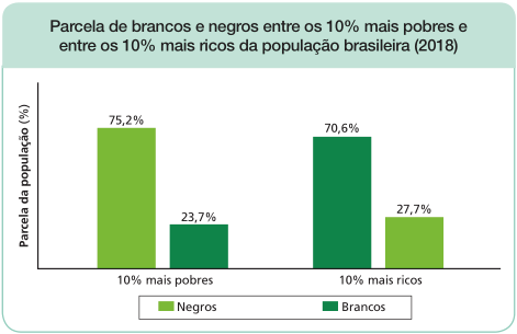 Imagem: Gráfico de colunas. Parcela de brancos e negros entre os 10% mais pobres e entre os 10% mais ricos da população brasileira (2018). No eixo vertical, a Parcela da população (%) e no eixo horizontal, os 10% mais pobres e mais pobres.  10% mais pobres:  Negros: Parcela da população - 75,2%;  Brancos: Parcela da população - 23,7%;  10% mais ricos:  Negros: Parcela da população - 70,6%;  Brancos: Parcela da população - 27,7%.   Fim da imagem.