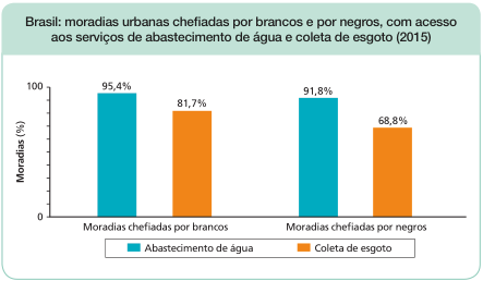 Imagem: Gráfico de colunas. Brasil: moradias urbanas chefiadas por brancos e por negros, com acesso aos serviços de abastecimento de água e coleta de esgoto (2015). No eixo vertical, as Moradias (%) e no eixo horizontal, as Moradias chefiadas por brancos e negros.  Moradias chefiadas por brancos:  Abastecimento de água: Moradias - 95,4%;  Coleta de esgoto: Moradias - 81,7%;  Moradias chefiadas por negros:  Abastecimento de água: Moradias - 91,8%;  Coleta de esgoto: Moradias - 68,8%.   Fim da imagem.