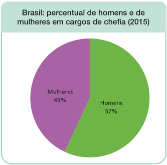 Imagem: Gráfico em setores. Brasil: percentual de homens e de mulheres em cargos de chefia (2015).  Homens: 57%;  Mulheres: 43%.   Fim da imagem.