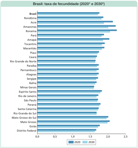 Imagem: Gráfico em barras. Brasil: taxa de fecundidade (2020 - Projeção e 2030 - Projeção). No eixo vertical, os países e no eixo horizontal as taxas. Os dados são aproximados.  Brasil:  2020: 1,7;  2030: 1,6;  Rondônia:  2020: 1,8;  2030: 1,6; Acre:  2020: 2,2; 2030: 1,8; Amazonas:  2020: 2,2;  2030: 2,0;  Roraima:  2020: 2,3; 2030: 2,1;  Pará:  2020: 1,8;  2030: 1,6; Amapá:  2020: 2,2; 2030: 1,8;  Tocantins:  2020: 1,9;  2030: 1,8;  Maranhão:  2020: 1,9; 2030: 1,8;  Piauí:  2020: 1,7;  2030: 1,6;  Ceará:  2020: 1,6;  2030: 1,5;  Rio Grande do Norte:  2020: 1,6;  2030: 1,5;  Paraíba:  2020: 1,7;  2030: 1,6;  Pernambuco:  2020: 1,7;  2030: 1,6;  Alagoas:  2020: 1,7;  2030: 1,6;  Sergipe:  2020: 1,6;  2030: 1,5;  Bahia:  2020: 1,6;  2030: 1,5;  Minas Gerais:  2020: 1,6;  2030: 1,5;  Espírito Santo:  2020: 1,8;  2030: 1,7;  Rio de Janeiro:  2020: 1,6;  2030: 1,5;  São Paulo:  2020: 1,6;  2030: 1,5;  Paraná:  2020: 1,7;  2030: 1,6;  Santa Catarina:  2020: 1,7;  2030: 1,6;  Rio Grande do Sul:  2020: 1,6;  2030: 1,6;  Mato Grosso do Sul:  2020: 2,1;  2030: 2,0;  Mato Grosso:  2020: 2,2;  2030: 2,0;  Goiás:  2020: 1,7;  2030: 1,6;  Distrito Federal:  2020: 1,6;  2030: 1,5.  Fim da imagem.