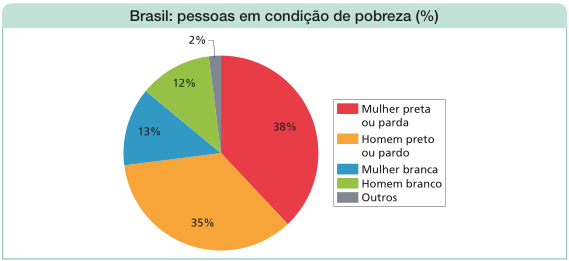 Imagem: Gráfico em setores. Brasil: pessoas em condição de pobreza (%).  Mulher preta ou parda: 38%;  Homem preto ou pardo: 35%;  Mulher branca: 13%;  Homem branco: 12%;  Outros: 2%.   Fim da imagem.