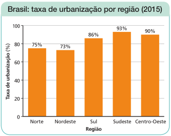 Imagem: Gráfico de colunas. Brasil: taxa de urbanização por região (2015). No eixo vertical, a Taxa de urbanização (%) e no eixo horizontal, a região.  Região: Norte;  Taxa de urbanização: 75%;  Região: Nordeste;  Taxa de urbanização: 73%; Região: Sul;  Taxa de urbanização: 86%; Região: Sudeste;  Taxa de urbanização: 93%; Região: Centro-Oeste;  Taxa de urbanização: 90%.  Fim da imagem.