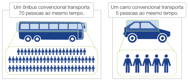 Imagem: Ilustração. À esquerda, a informação: Um ônibus convencional transporta 70 pessoas ao mesmo tempo. Abaixo há um ônibus e a silhueta de 70 pessoas. À direita, a informação: Um carro convencional transporta 5 pessoas ao mesmo tempo. Abaixo há um carro e a silhueta de 5 pessoas.  Fim da imagem.