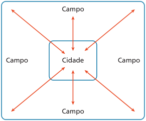 Imagem: Ilustração. Um quadrado grande e no centro há um quadrado menor (Cidade). Em volta do quadrado menor há setas apontando para dentro e fora. E nos quatro cantos, a palavra Campo. Fim da imagem.