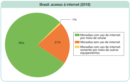 Imagem: Gráfico em setores. Brasil: acesso à internet (2018).  Moradias com uso de internet por meio de celular: 78%;  Moradias sem uso de internet: 21%;  Moradias com uso de internet somente por meio de outros equipamentos: 1%.   Fim da imagem.