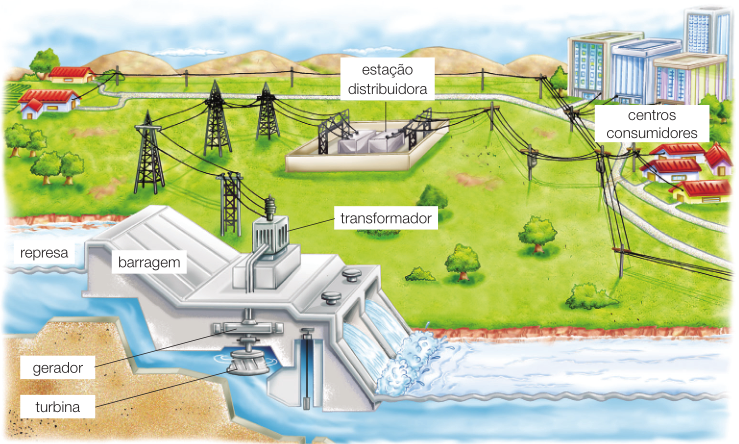 Imagem: Ilustração. Uma represa com água azul. Ao lado há uma barragem grande e um transformador. Abaixo deste há um gerador comprido e embaixo, uma turbina grande na água. No topo do transformador há cabos conectados a torres de transmissão, que estão conectados a uma estação distribuidora. Em seguida há cabos ligados a postes, que seguem para uma cidade com casas e prédios e um campo com casas. Fim da imagem.