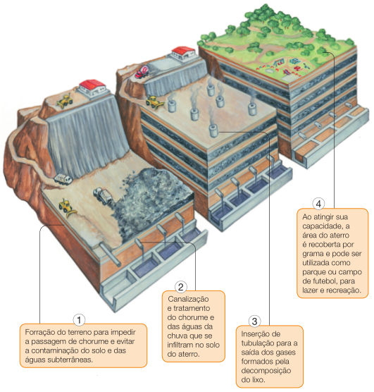 Imagem: Ilustração com três etapas: Etapa 1) À esquerda há um trator e uma construção no topo de um morro. Ao lado há uma descida com um terreno plano. Um caminhão está despejando lixo e um trator está forrando uma tubulação com terra (1 - Forração do terreno para impedir a passagem de chorume e evitar a contaminação do solo e das águas subterrâneas). Na lateral há quatro tubulações despejando líquido preto sobre uma vala (2 – Canalização e tratamento do chorume e das águas da chuva que se infiltram no solo do aterro).   Etapa 2) À esquerda há um trator e uma construção no topo de um morro. Ao lado, a descida está menor e no terreno plano há três camadas cinzas e três camadas de terra intercaladas. No topo, um trator está forrando o terreno com terra e há seis chaminés expelindo fumaça (3 - Inserção de tubulação para a saída dos gases formados pela decomposição do lixo). Na lateral, as quatro tubulações continuam despejando líquido preto sobre a vala.  Etapa 3) Terreno plano com árvores e brinquedos (4 - Ao atingir sua capacidade, a área do aterro é recoberta por grama e pode ser utilizada como parque ou campo de futebol, para lazer e recreação). Abaixo há quatro camadas cinza e quatro camadas de terra intercaladas. Na lateral, as quatro tubulações e a vala com terra.  Fim da imagem.