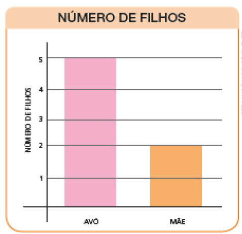 Imagem: Gráfico. Número de filhos. Na vertical, número de filhos. Avó: 5 filhos. Mãe: 2 filhos. Fim da imagem.