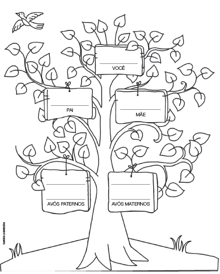Imagem: Ilustração. Árvore com contornos em preto e branco com placas indicando “você”, “pai”, “mãe”, “avós paternos” e “avós maternos”. Fim da imagem.