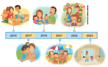 Imagem: Ilustração. Linha do tempo indicando cenas ligadas aos anos. 2010: Homem de cabelo curto castanho, vestindo camiseta branca e calça azul. Ao lado, mulher de cabelo longo castanho, vestindo camiseta vermelha e calça verde. Estão ao lado de caixas de papelão. 2017: Homem e mulher estão com um bebê no colo. 2019: Menina de cabelo longo castanho, vestindo camiseta rosa, pendurada no pescoço da mulher. Homem segura um menino bebê no colo. 2021: Homem, mulher e crianças na praia. 2022: Menina em frente a um bolo assoprando levas. Atrás homem, mulher e menino com bexigas em arco. 2023: Mulher segurando a mão de menino e menina em direção a uma escola. Fim da imagem.