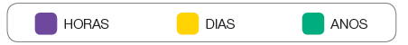 Imagem: Ilustração. Um quadrado roxo: HORAS. Um quadrado amarelo: DIAS. Um quadrado verde: ANOS. Fim da imagem.