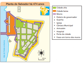 Imagem: Ilustração. Planta de salvador há 474 anos. Contornos apresentando muros por toda a cidade. Próximo ao mar há cidade baixa. Mais próximo ao centro há cidade alta. Há pontos marcados: Palácio do governador; Guarita; Igreja; Câmara Municipal; Armazém; Hospital; Porta da cidade; Fosso em torno dos muros. No canto inferior direito há uma rosa dos ventos. Abaixo, escala de 0 a 500 km. No canto superior direito há um mapa destacando a região. Fim da imagem.